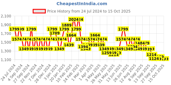 myntra.com Puma Men Flexrate Sneakers puma Price History Graph from 24 Jul 2024 to 15 Oct 2025