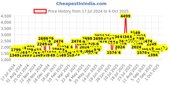 myntra.com Puma Men Flexrate Sneakers puma Price History Graph from 17 Jul 2024 to 4 Oct 2025