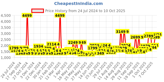 myntra.com Puma Men Flexrate Sneakers puma Price History Graph from 24 Jul 2024 to 10 Oct 2025