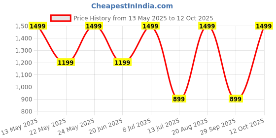 myntra.com Puma Men Flip Flops puma Price History Graph from 13 May 2025 to 12 Oct 2025