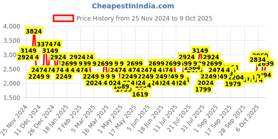 myntra.com Puma Men Flowfurl Knit Running Shoes puma Price History Graph from 25 Nov 2024 to 8 Oct 2025
