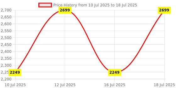 myntra.com Puma Men Flowfurl Knit Running Shoes puma Price History Graph from 10 Jul 2025 to 18 Jul 2025