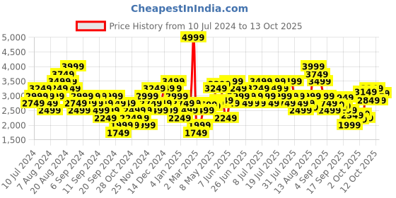 myntra.com Puma Men Flyer Runner Street Running Shoes puma Price History Graph from 10 Jul 2024 to 13 Oct 2025