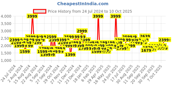 myntra.com Puma Men Flyumph Sneakers puma Price History Graph from 24 Jul 2024 to 4 Oct 2025