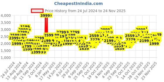 myntra.com Puma Men Flyumph Textured Sneakers puma Price History Graph from 24 Jul 2024 to 24 Nov 2025