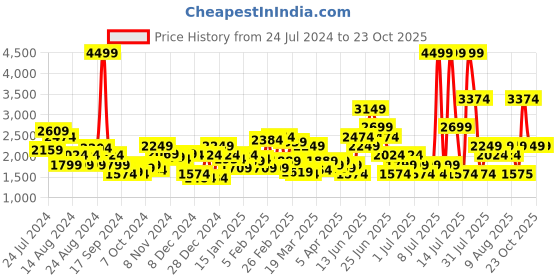 myntra.com Puma Men Foam Stride Woven-Design Marking Textile Sports Running Shoes puma Price History Graph from 24 Jul 2024 to 23 Oct 2025