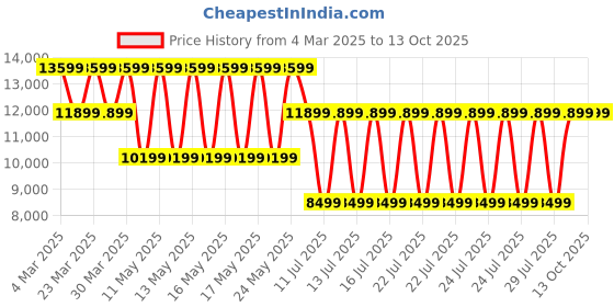 myntra.com Puma Men ForeverRUN NITRO Futrograde Running Shoes puma Price History Graph from 4 Mar 2025 to 12 Oct 2025
