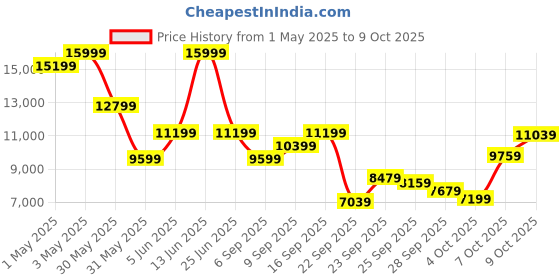 myntra.com Puma Men ForeverRun NITRO Knit Running Shoes puma Price History Graph from 1 May 2025 to 9 Oct 2025