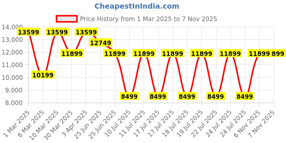 myntra.com Puma Men ForeverRun NITRO Textured Running Shoes puma Price History Graph from 1 Mar 2025 to 7 Nov 2025