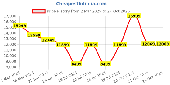 myntra.com Puma Men ForeverRun NITRO WTR Running Shoes puma Price History Graph from 2 Mar 2025 to 22 Oct 2025