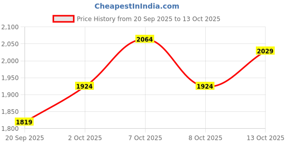 myntra.com puma motorsport Puma Men Formula 1 Relaxed Fit Shorts puma motorsport Price History Graph from 20 Sep 2025 to 13 Oct 2025