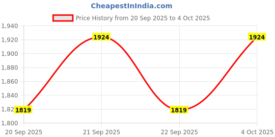 myntra.com puma motorsport Puma Men Formula 1 Relaxed Fit Shorts puma motorsport Price History Graph from 20 Sep 2025 to 4 Oct 2025