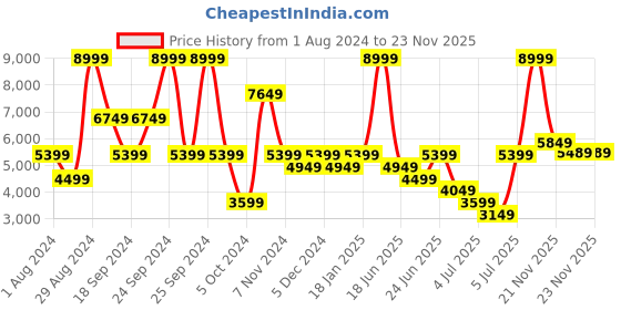 myntra.com Puma Men Fuse 2.0 Training Shoes puma Price History Graph from 1 Aug 2024 to 21 Nov 2025