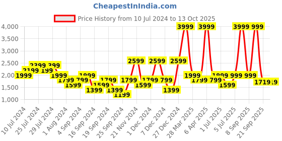 myntra.com Puma Men FusionX Running Shoes puma Price History Graph from 10 Jul 2024 to 13 Oct 2025