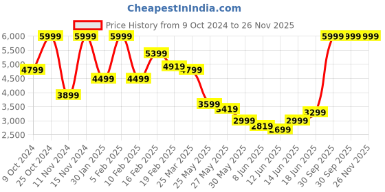 myntra.com Puma Men FUTURE 7 PLAY FG AG Football Shoes puma Price History Graph from 9 Oct 2024 to 25 Nov 2025
