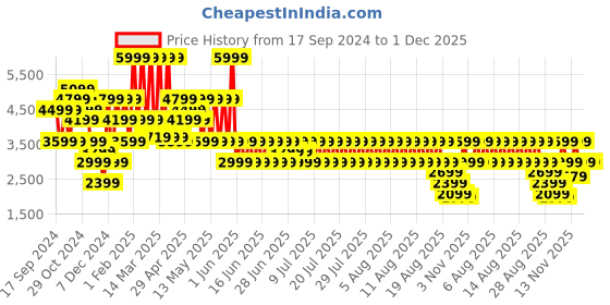 myntra.com Puma Men FUTURE 7 PLAY TT Football Shoes puma Price History Graph from 17 Sep 2024 to 1 Dec 2025