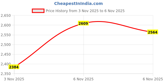 myntra.com Puma Men Garry Sneakers puma Price History Graph from 3 Nov 2025 to 6 Nov 2025