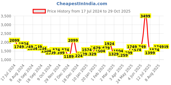 myntra.com Puma Men Geometric Print V-Neck Raglan Sleeves IndividualCUP Slim Fit Soccer Jersey Tshirt puma Price History Graph from 17 Jul 2024 to 29 Oct 2025