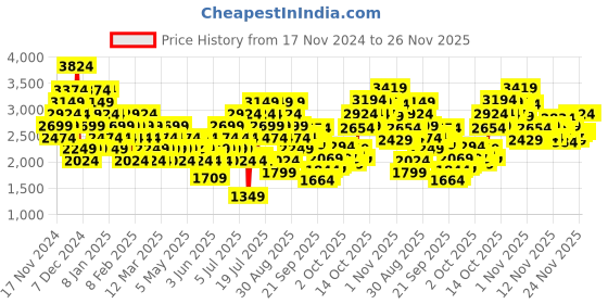 myntra.com Puma Men Glanza v2 Sneakers puma Price History Graph from 17 Nov 2024 to 24 Nov 2025