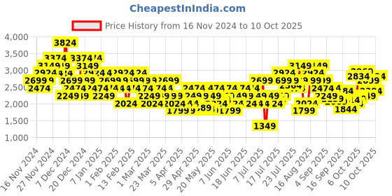 myntra.com Puma Men Glanza v2 Woven Design Sneakers puma Price History Graph from 16 Nov 2024 to 8 Oct 2025