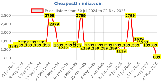 myntra.com Puma Men Graphic 9 Brand Logo Placement Print Slim Fit Track Pant puma Price History Graph from 30 Jul 2024 to 22 Nov 2025