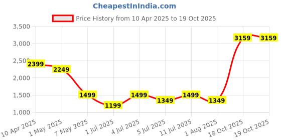 myntra.com Puma Men Graphic Colorblock Slim Fit Pants puma Price History Graph from 10 Apr 2025 to 18 Oct 2025