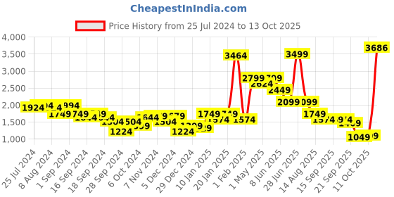 myntra.com Puma Men Graphic Printed Classics Regular fit Gen. Sport Sustainable Shorts puma Price History Graph from 25 Jul 2024 to 13 Oct 2025