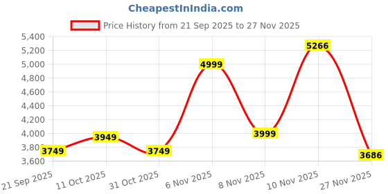 myntra.com Puma Men Graphic Printed Polo Collar Relaxed Fit T-shirt puma Price History Graph from 21 Sep 2025 to 27 Nov 2025