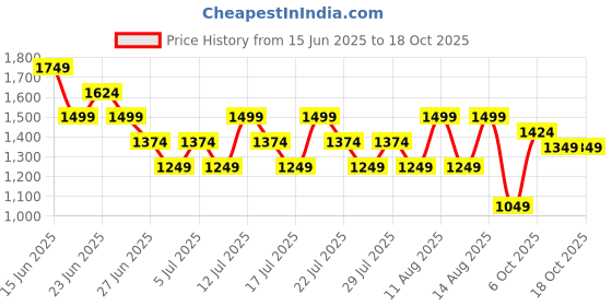 myntra.com Puma Men Graphic Regular Fit Track Pants puma Price History Graph from 15 Jun 2025 to 18 Oct 2025