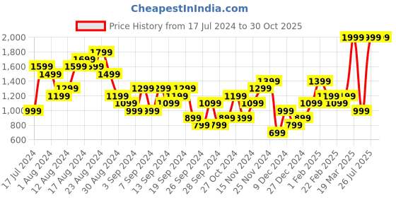 myntra.com Puma Men Graphic Year of Sports Pure Cotton T-shirt puma Price History Graph from 17 Jul 2024 to 29 Oct 2025