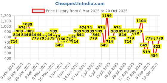 myntra.com Puma Men Graphics Brand Logo Printed T-Shirt puma Price History Graph from 8 Mar 2025 to 19 Oct 2025
