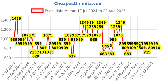 myntra.com Puma Men Graphics Collegiate Printed Pure Cotton T-shirt puma Price History Graph from 17 Jul 2024 to 22 Aug 2025