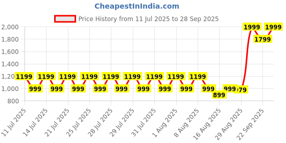 myntra.com Puma Men Graphics dryCELL Typography Printed Short Sleeve Training T-Shirt puma Price History Graph from 11 Jul 2025 to 28 Sep 2025