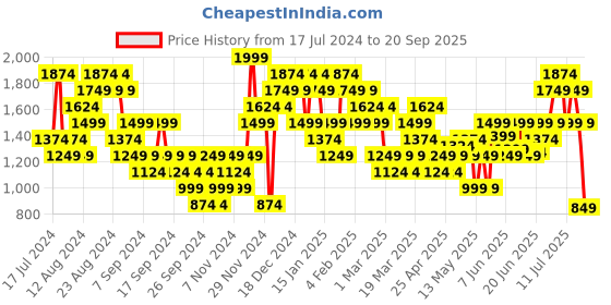 myntra.com Puma Men Graphics Gelateria Printed Pure Cotton T-shirt puma Price History Graph from 17 Jul 2024 to 20 Sep 2025