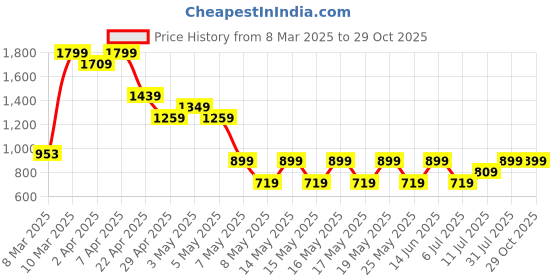 myntra.com Puma Men Graphics Icon Tee puma Price History Graph from 8 Mar 2025 to 29 Oct 2025