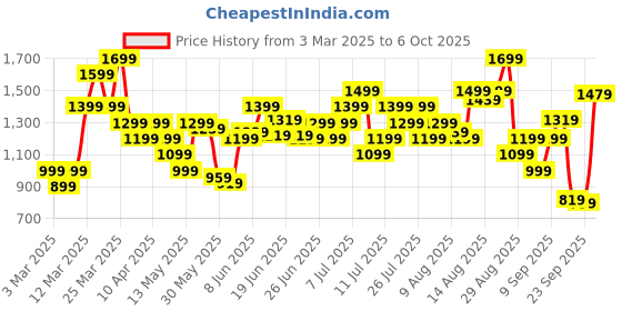myntra.com Puma Men Graphics Multiple Cat Logo T-shirt puma Price History Graph from 3 Mar 2025 to 6 Oct 2025