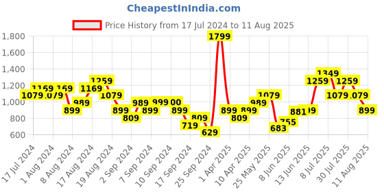 myntra.com Puma Men Graphics Summer Printed Pure Cotton Regular fit Outdoor T-shirt puma Price History Graph from 17 Jul 2024 to 11 Aug 2025