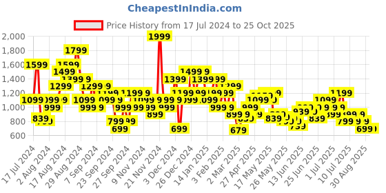 myntra.com Puma Men Graphics Triple No.1 Logo Pure Cotton T-shirt puma Price History Graph from 17 Jul 2024 to 25 Oct 2025