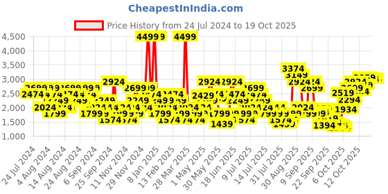 myntra.com Puma Men Grasp Sneakers puma Price History Graph from 24 Jul 2024 to 18 Oct 2025
