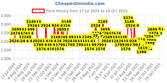myntra.com Puma Men Grasp Woven-Design Casual Sneakers puma Price History Graph from 17 Jul 2024 to 18 Oct 2025