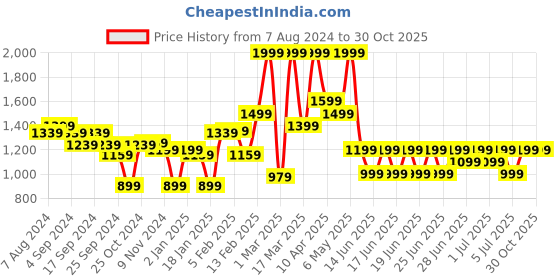 myntra.com Puma Men Green A.C. Milan Football ftblCore T-Shirt puma Price History Graph from 7 Aug 2024 to 30 Oct 2025