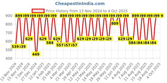 myntra.com Puma Men Green & Blue Pack of 2 Stretch Plain Briefs puma Price History Graph from 13 Nov 2024 to 4 Oct 2025