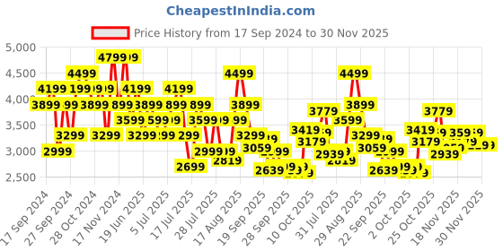 myntra.com Puma Men Green & White Regular Fit CR Tracksuits puma Price History Graph from 17 Sep 2024 to 30 Nov 2025