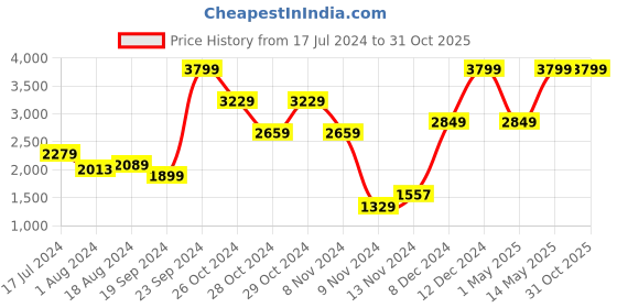 myntra.com Puma Men Green Brand Logo Printed Hooded Sweatshirt puma Price History Graph from 17 Jul 2024 to 30 Oct 2025