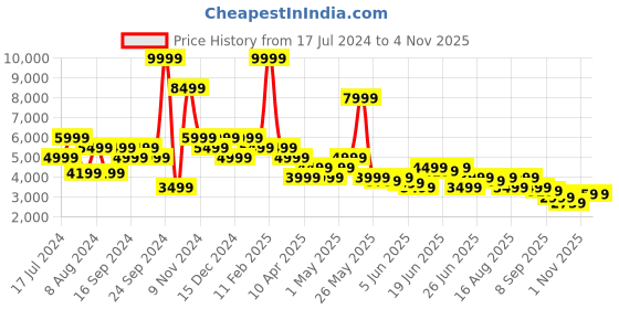 myntra.com Puma Men Green Colourblocked Outdoor Padded Jacket puma Price History Graph from 17 Jul 2024 to 31 Oct 2025