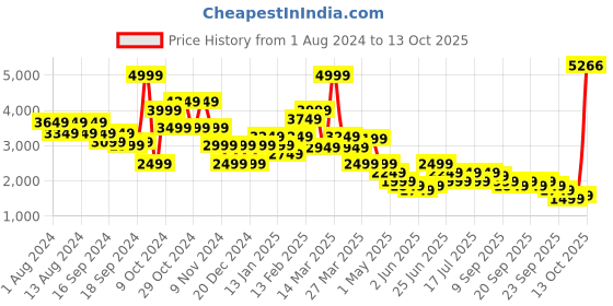 myntra.com Puma Men Green Colourblocked Train Cloudspun Bomber Track Jacket puma Price History Graph from 1 Aug 2024 to 13 Oct 2025