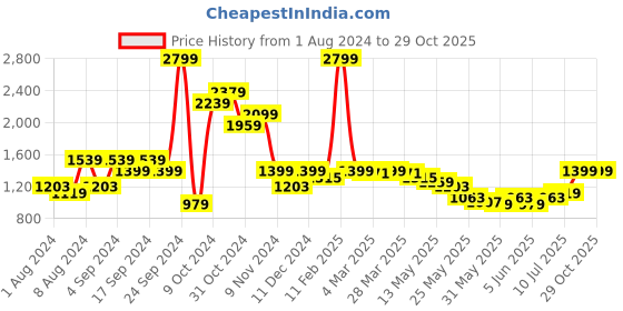 myntra.com Puma Men Green Geometric Printed TeamCup TRG Jersey puma Price History Graph from 1 Aug 2024 to 29 Oct 2025