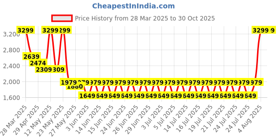 myntra.com Puma Men Green Graphic Printed Sweatshirt puma Price History Graph from 28 Mar 2025 to 30 Oct 2025