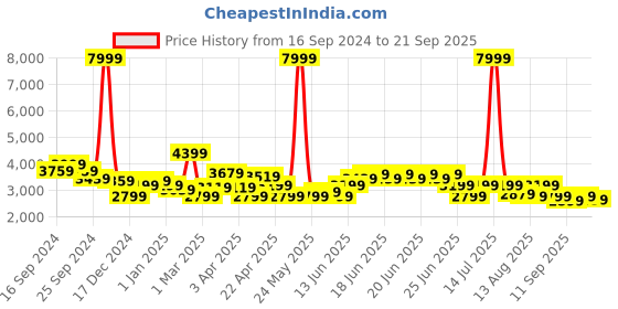 myntra.com Puma Men Green Padded Jacket puma Price History Graph from 16 Sep 2024 to 21 Sep 2025