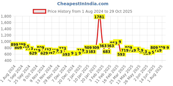myntra.com Puma Men Green PUMA Graphic Polo T-shirt puma Price History Graph from 1 Aug 2024 to 29 Oct 2025